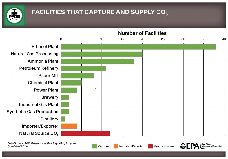 Figure depicting the number of facilities in 13 sectors that capture and supply carbon dioxide