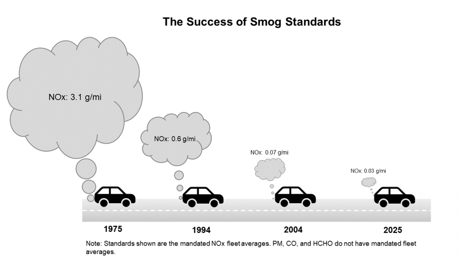 Smog Pollution
