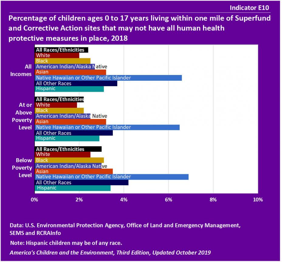 Percentage of children ages 0 to 17 years living within one mile of Superfund and Corrective Action sites that may not have all human health protective measures in place, 2018