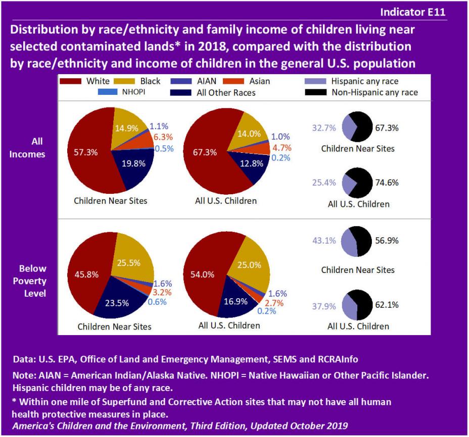 Distribution by race/ethnicity and family income of children living near selected contaminated lands in 2018, compared with the distribution by race/ethnicity and income of children in the general U.S. population