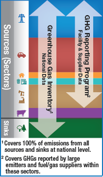 Visual comparison of the sources (sectors) and sinks covered by the U.S. GHG Inventory and GHGRP