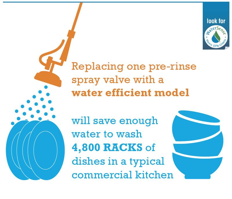 Replacing one pre-rinse spray valve with a water efficient model will save enough water to wash 4,800 racks of dishes in a typical commercial kitchen.