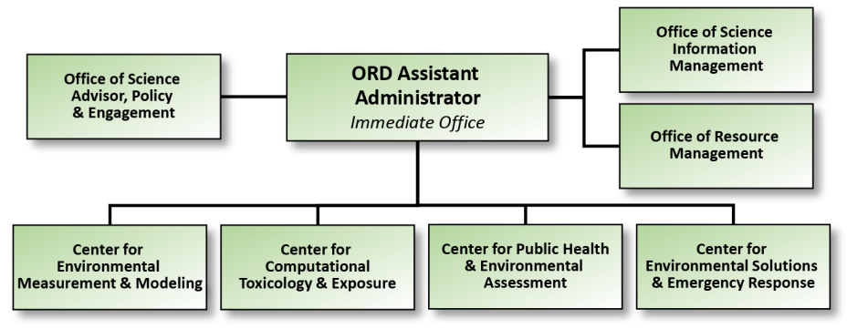 ORD's Immediate Office of the Assistant Administrator serves three offices and four research centers.