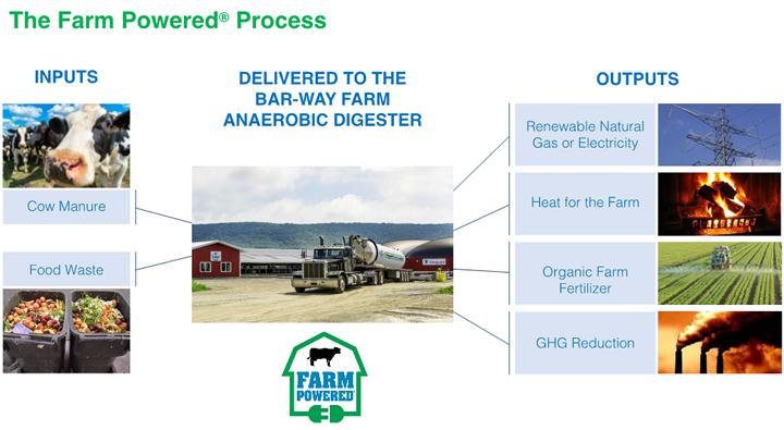 The Farm Powered Process