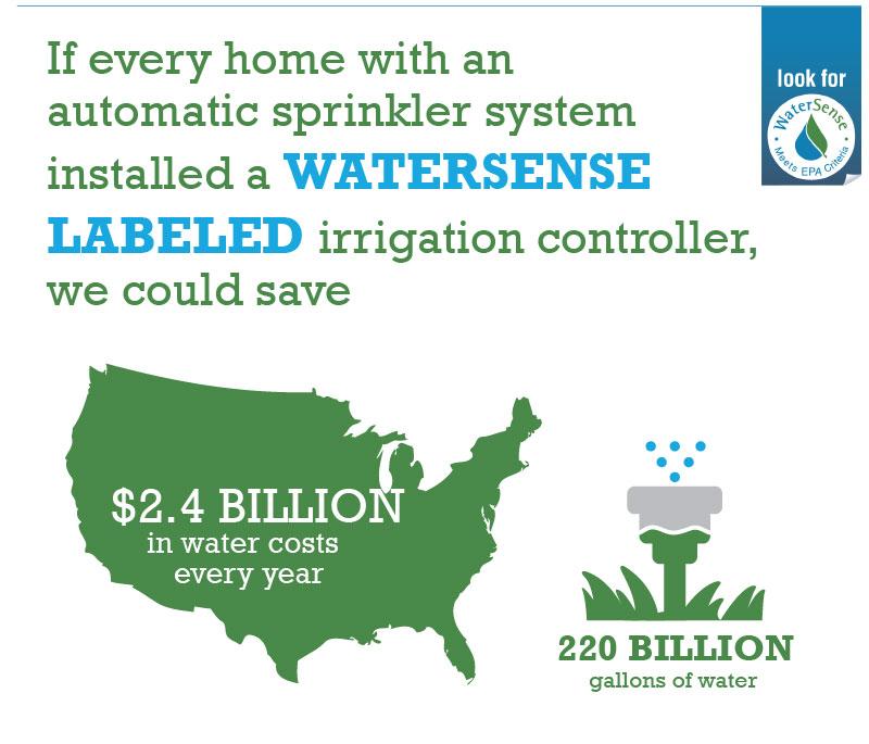 If every home in the United States with an automatic sprinkler system installed and properly operated a WaterSense labeled controller, we could save $2.4 billion in water costs and 220 billion gallons of water across the country annually.