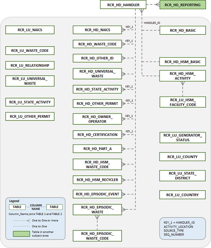 RCRA Subject Area Model