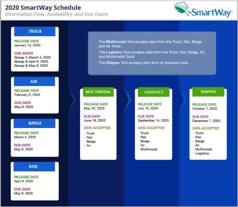 Graphic image showing tool due dates for SmartWay shippers, carriers, and logistics companies for 2020