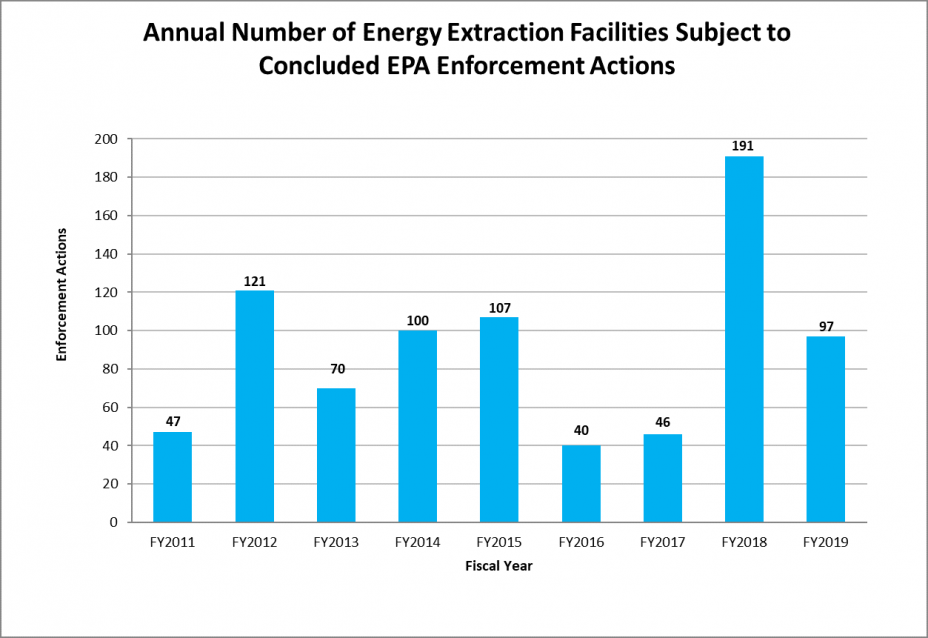 Annual Number of Energy Extraction Facilities Subject to Concluded EPA Enforcement Actions