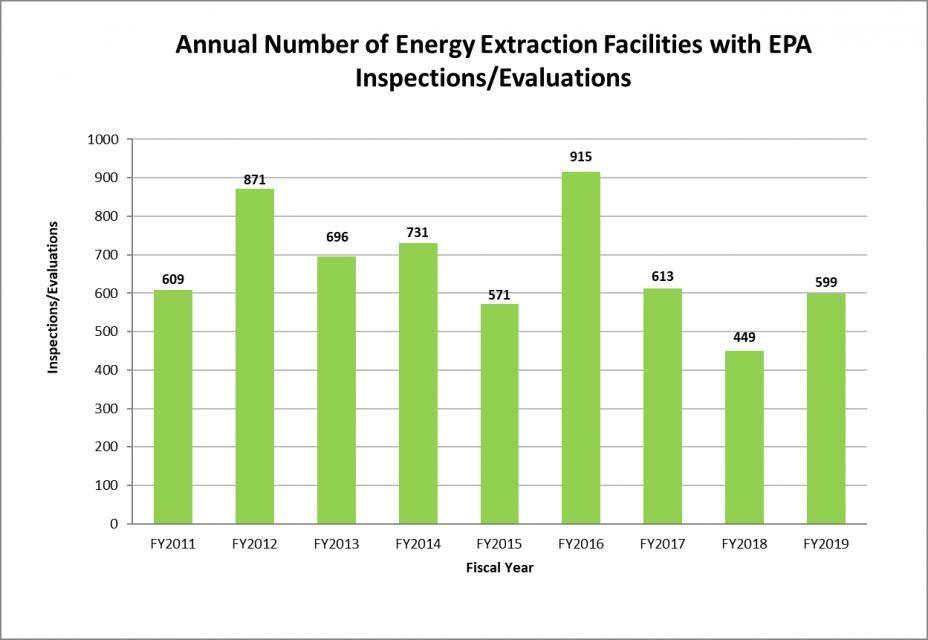 Annual Number of Energy Extraction Facilities with EPA Inspections/Evaluations