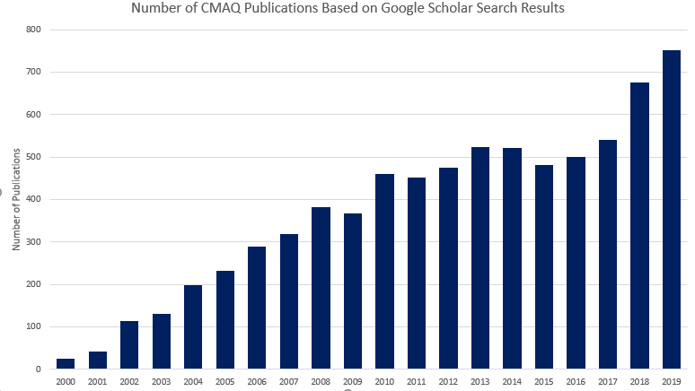 Bar chart of number of CMAQ publications between 2000 and 2019.