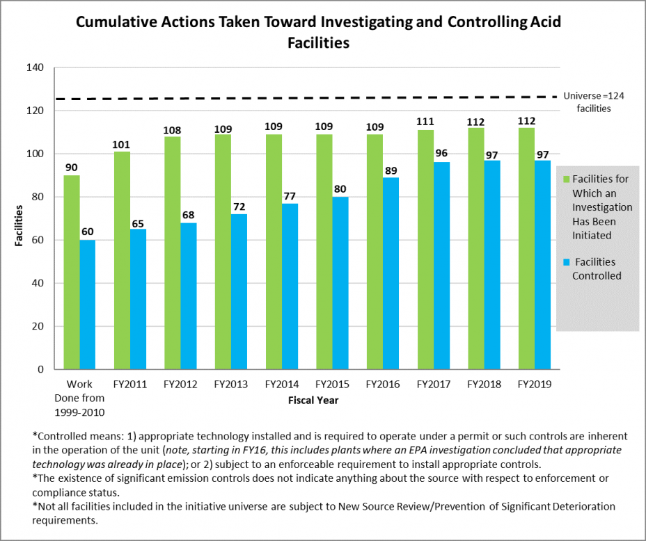 Cumulative Actions Taken Toward Investigating and Controlling Acid Facilities