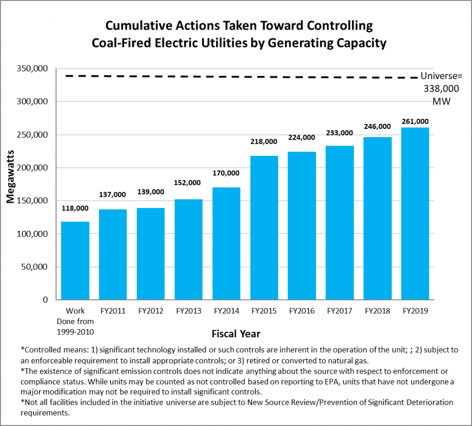 Cumulative Actions Taken Toward Investigating and Controlling Coal-Fired Electric Utilities by Generating Capacity