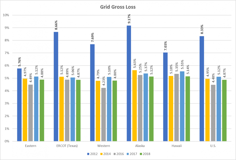 Grid Gross Loss values