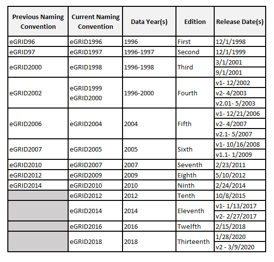 Chart describing years during which egrid was updated