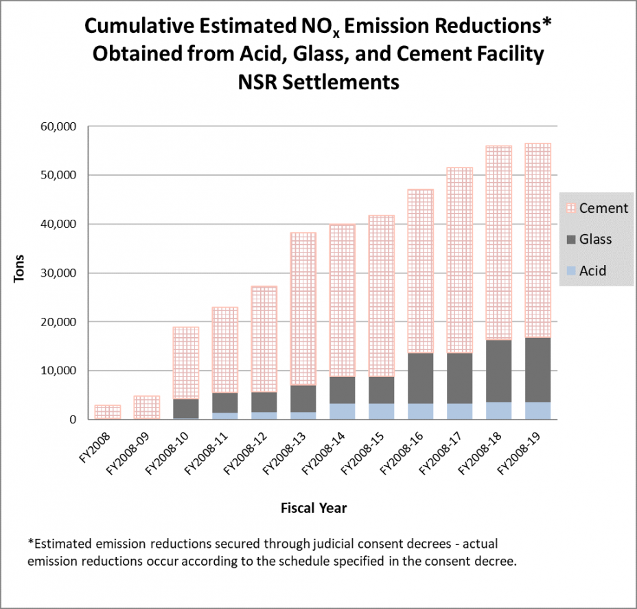 Cumulative Estimated Nox Emissions Reductions Obtained from Acid, Glass and Cement