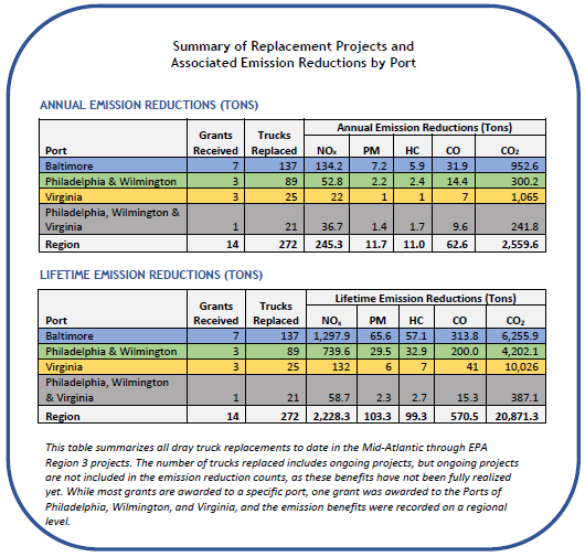 This table summarizes all dray truck replacements to date in the Mid-Atlantic through EPA Region 3 projects. The number of trucks replaced includes ongoing projects, but ongoing projects are not included in the emission reduction counts.