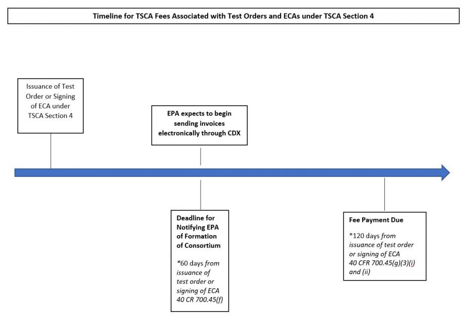 Image of four boxes indicating the individual steps in the process for paying TSCA fees associated with test orders and enforceable consent agreements.