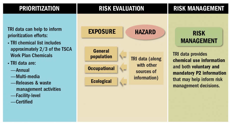 TRI and TSCA