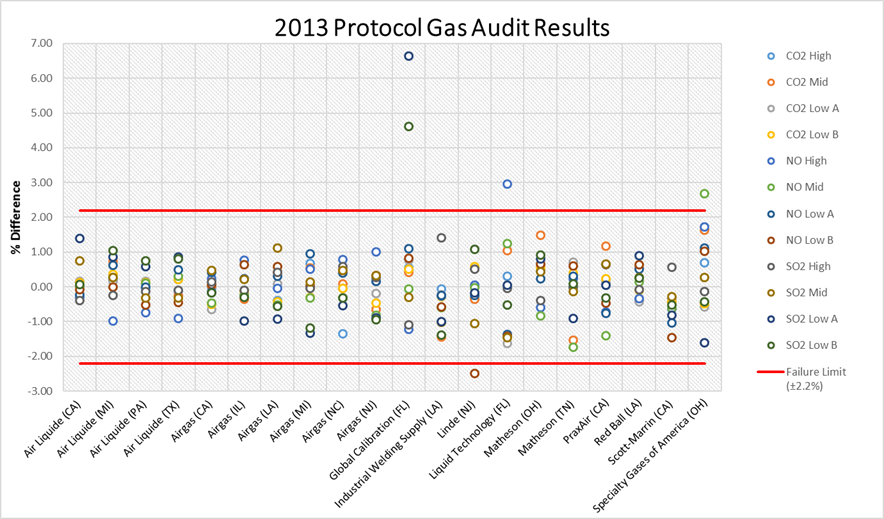 2013 Protocol Gas Audit Results