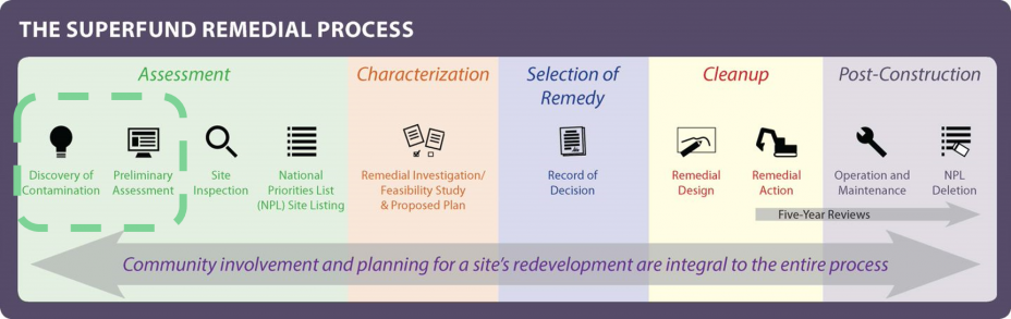 Superfund Remedial Process Timeline with the discovery of contamination and preliminary assessment within the Assessment Phase highlighted. 