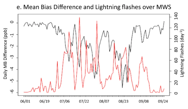 Time series plot of ozone mean bias difference and lightning flashes over the Western US