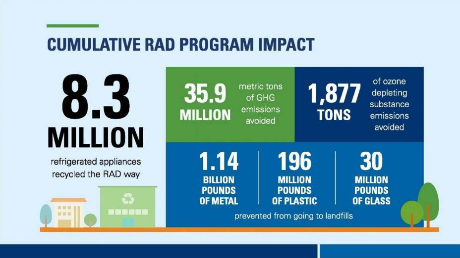 Cumulative RAD Program Impact. 8.3 million refrigerated appliances recycled the RAD way.