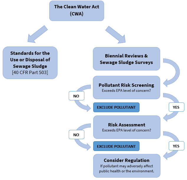 The Clean Water Act has two arrows leading from it. The left arrow points to Standards for the Use or Disposal of Sewage Sludge, 40 CFR Part 503. The right arrow points to a process starting with Biennial Reviews and Sewage Sludge Surveys. Biennial Reviews and Sewage Sludge Surveys leads to pollutant risk screening. If the pollutant does not exceed EPA’s level of concern the pollutant is excluded. If the pollutant exceeds EPA’s level of concern the arrow points to risk assessment. If the pollutant does not exceed EPA’s level of concern the pollutant is excluded. If the pollutant exceeds EPA’s level of concern the arrow points to considering regulation if a pollutant may adversely affect public health of the environment.