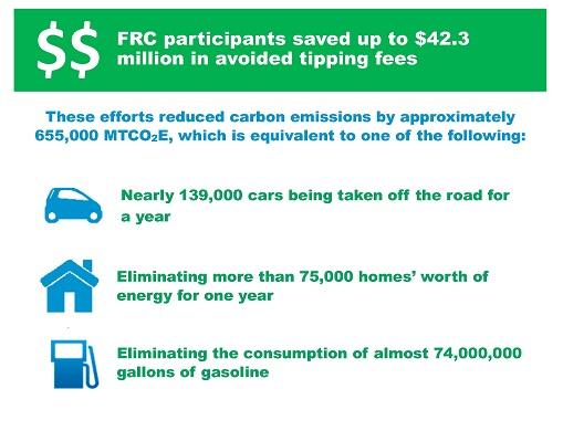 FRc participants saved up to $42.3 million in avoided tipping fees