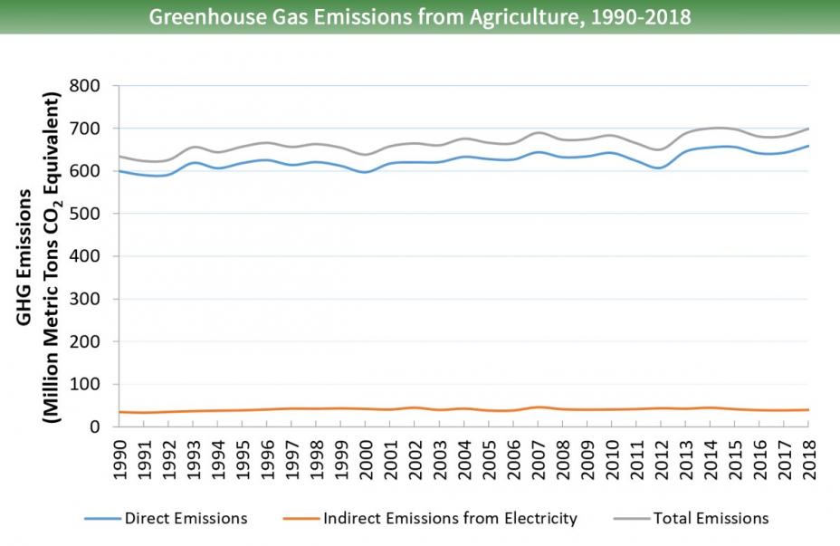 Line graph of greenhouse gas emissions from agriculture for 1990 to 2018. There are three lines - for total emissions, direct emissions, and indirect emissions from electricity. Total and direct emissions trend upwards; indirect stay roughly constant.