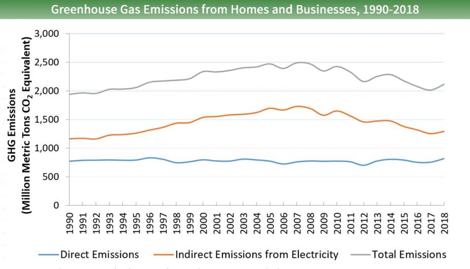 Line graph of direct and indirect greenhouse gas emissions from homes and businesses for 1990 to 2018.