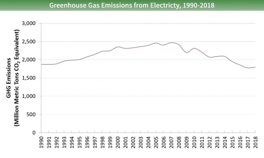 Line graph of greenhouse gas emissions from the electricity sector for 1990 to 2018. Emissions started around 1,800 million metric tons of carbon dioxide equivalents in 1990, peaked at nearly 2,500 million in 2007, and fell to about 1,775 million in 2018.