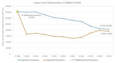 Graph showing that EPA reduced its adjusted Scope 1 and 2 greenhouse gas emissions to 75,684 metric tons of carbon dioxide equivalent in fiscal year 2019 compared to the fiscal year 2008 baseline of 142,010 metric tons of carbon dioxide equivalent