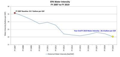 Graph showing that EPA reduced its water use from the fiscal year 2007 baseline of 35.7 gallons of water per gross square foot to 20.3 gallons of water per gross square foot in fiscal year 2019.