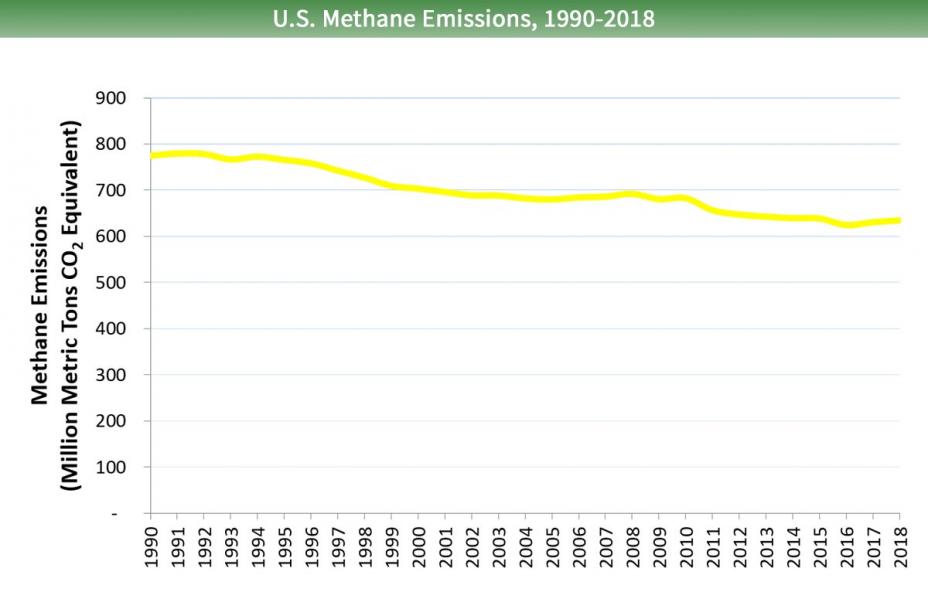 Line graph that shows U.S. methane emissions from 1990 to 2018. Methane emissions gradually decreased from around 800 million metric tons of carbon dioxide equivalents in 1990 to around 650 million metric tons of carbon dioxide equivalents in 2018.