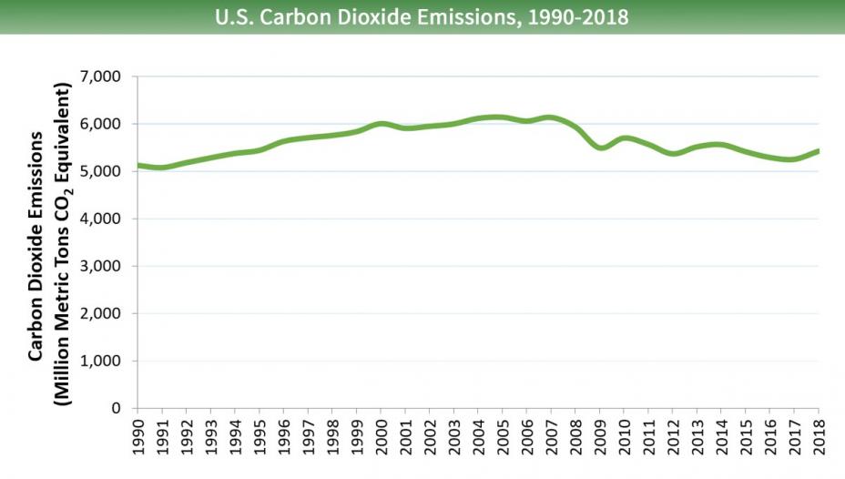 Line graph that shows the U.S. carbon dioxide emissions from 1990 to 2018. In 1990 carbon dioxide emissions started around 5,000 million metric tons, peaked in 2007 at around 6,000 million metric tons, decreased to 5,300 million metric tons in 2018.