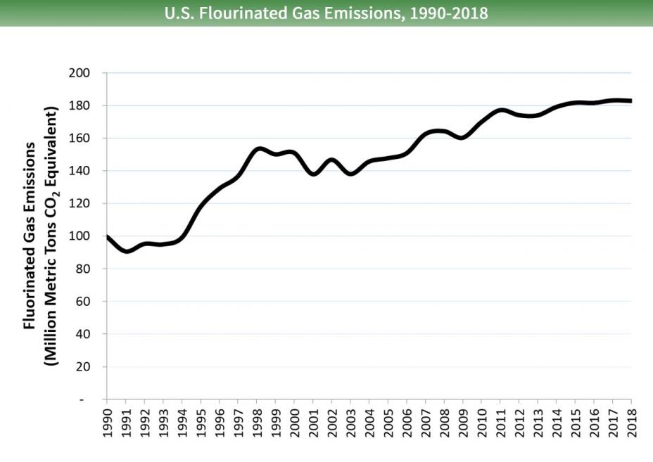 Line graph that shows U.S. fluorinated gas emissions from 1990 to 2018. Fluorinated gas emissions have increased from approximately 100 million metric tons of carbon dioxide equivalents in 1990 to just below 180 in 2018.