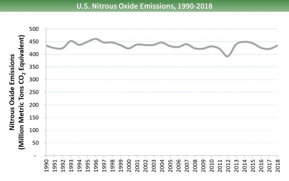 Line graph that shows U.S. nitrous oxide emissions from 1990 to 2018. In 1990 emissions were at about 360 million metric tons of carbon dioxide equivalents. Emissions peaked in 1998 around 390 million, then decreased to around 360 million in 2018.