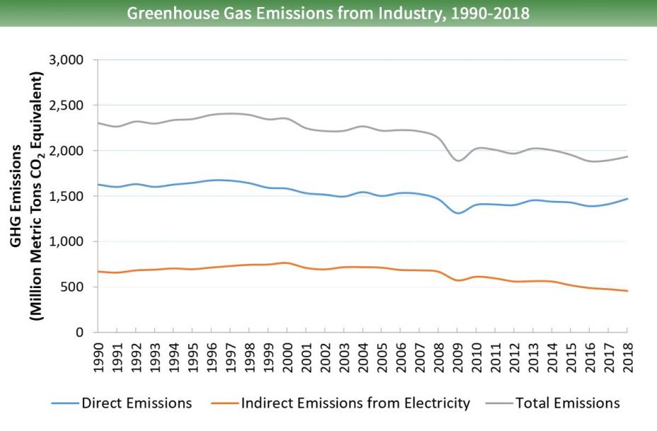 Line graph of direct and indirect greenhouse gas emissions from industry for 1990 to 2017. There are three lines - for total emissions, direct emissions, and indirect emissions from electricity. All three lines generally trend downwards.