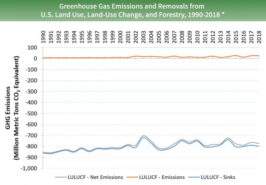 Line graph of carbon emissions and removals from land use, land use change, and forestry for 1990 to 2017. There are three lines – for gross emissions, carbon sinks, and net emissions. All three lines generally trend upwards.
