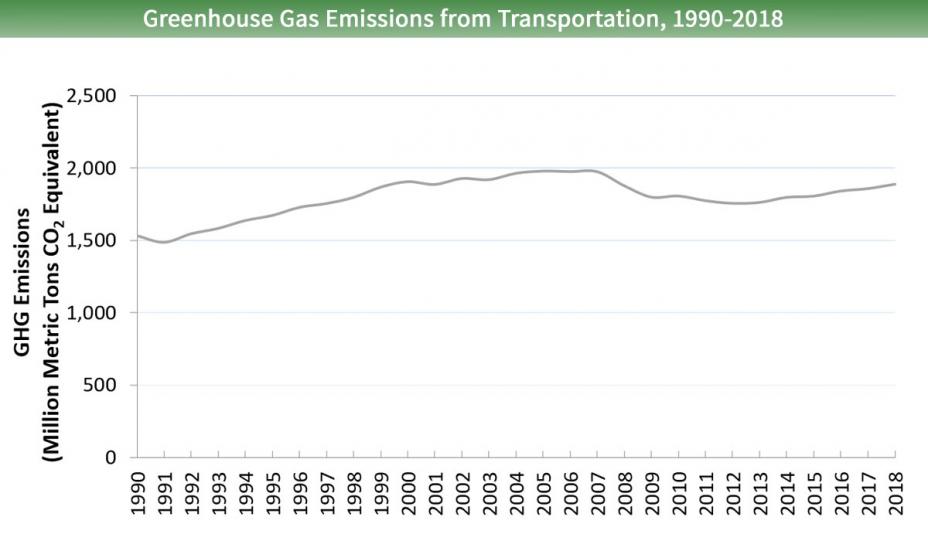 Line graph of greenhouse gas emissions from transportation for 1990 to 2018. Emissions started just above 1,500 million metric tons of carbon dioxide equivalents in 1990, peaked around 2,000 million in 2005, and fell to about 1,870 million in 2018.