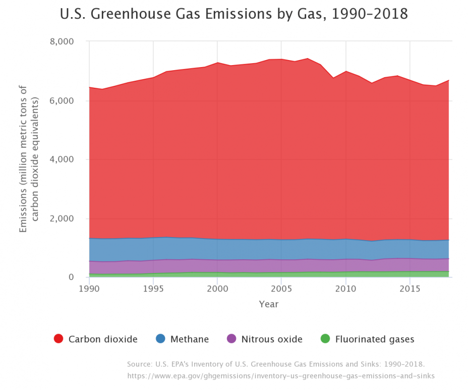 U.S. Greenhouse Gas Emissions by Gas, 1990 to 2018. Source, U.S. EPA's Inventory of U.S. Greenhouse Gas Emissions and Sinks: 1990-2018. https://19january2021snapshot.epa.gov/ghgemissions/inventory-us-greenhouse-gas-emissions-and-sinks