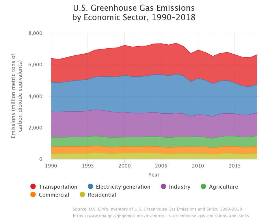 U.S. Greenhouse Gas Emissions by Economic Sector, 1990 to 2018. Source, U.S. EPA's Inventory of U.S. Greenhouse Gas Emissions and Sinks: 1990-2018. https://19january2021snapshot.epa.gov/ghgemissions/inventory-us-greenhouse-gas-emissions-and-sinks
