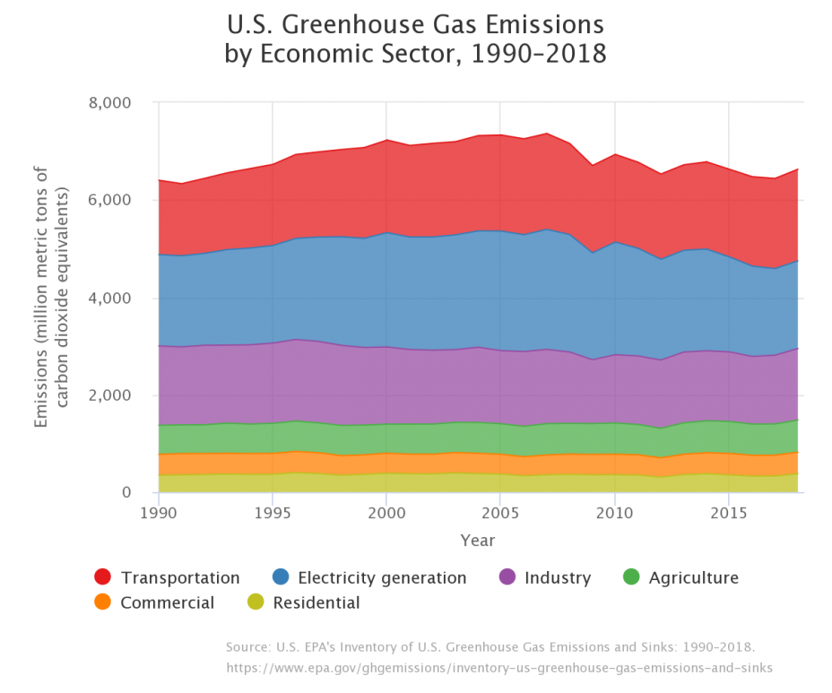 Inventory Of U S Greenhouse Gas Emissions And Sinks Greenhouse Gas Ghg Emissions Us Epa