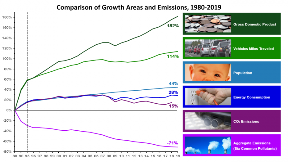 This chart shows economic growth has occurred while emissions of air pollutants have decreased.
