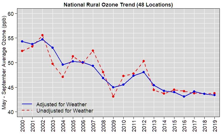 National Rural Ozone Trend (48 Locations)