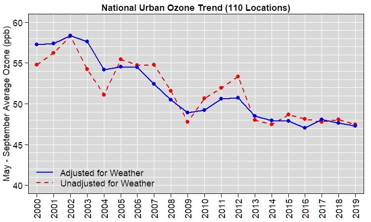 National Urban Ozone Trend (110 Locations)