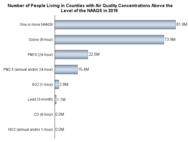 Number of people living in counties with air quality concentrations above the level of the NAAQS in 2019