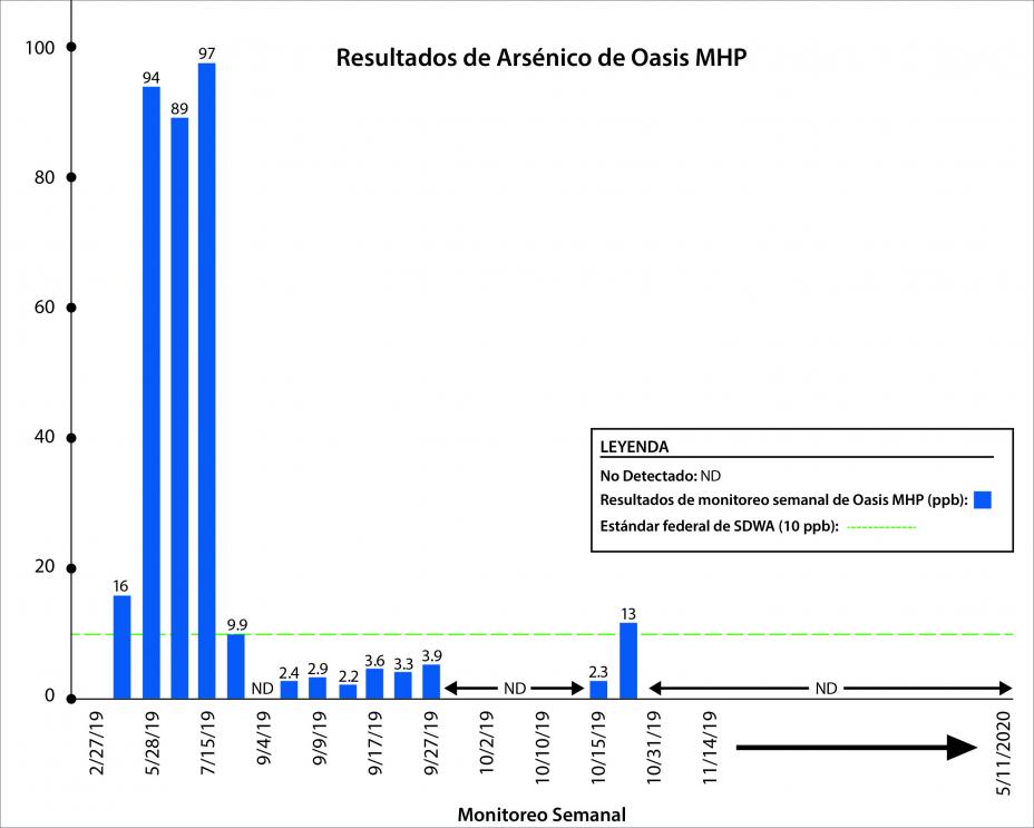 Gráfico que muestra el muestreo de agua de arsénico del 27/02/2019 al 11/11/2020: no detectable desde el 31/10/2019