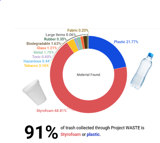 Trash collection statistics from Project WASTE. Photo courtesy of Project WASTE.