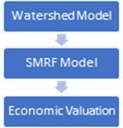 Illustration of SMRFs intergrated modeling capabilities.